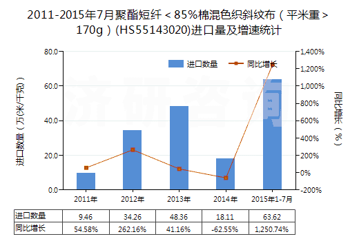 2011-2015年7月聚酯短纖＜85%棉混色織斜紋布（平米重＞170g）(HS55143020)進口量及增速統(tǒng)計